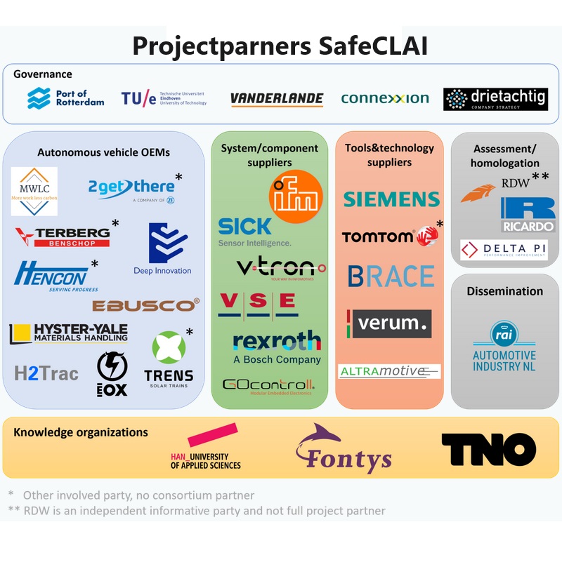 Partners in project SafeCLAI