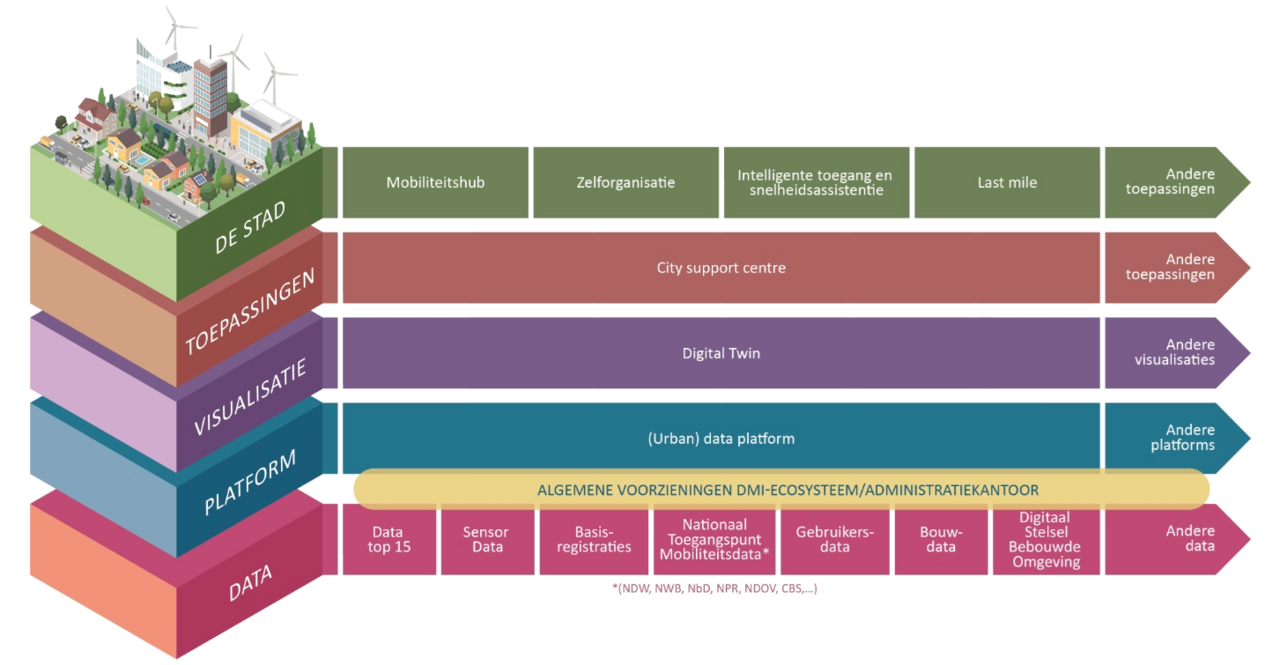 DMI-ecosysteem